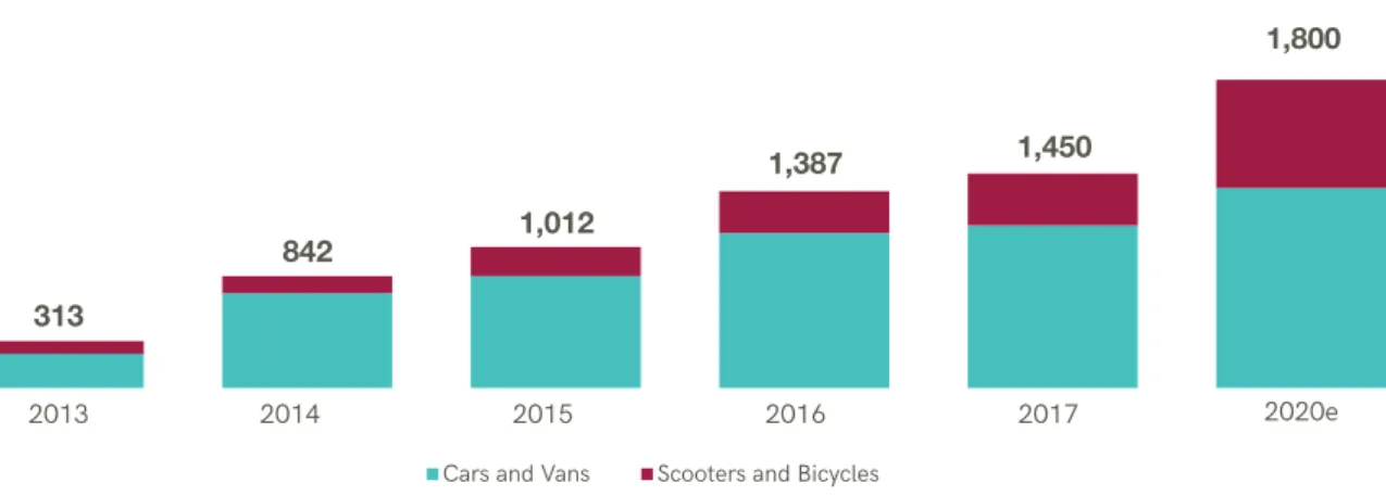 Graph - Evolution of the Electric Vehicle Fleet of the Austrian Post Office