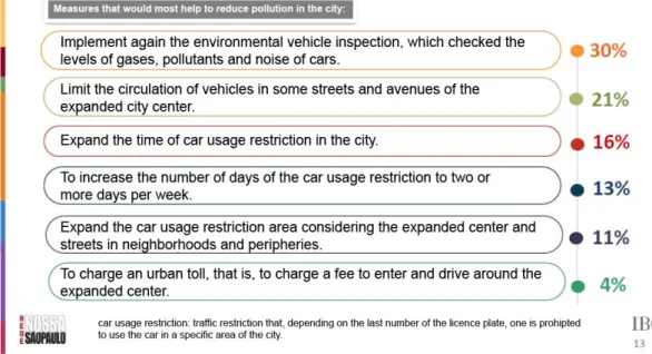 Figure - Research on Air Quality Programs and Emission Restrictions in São Paulo