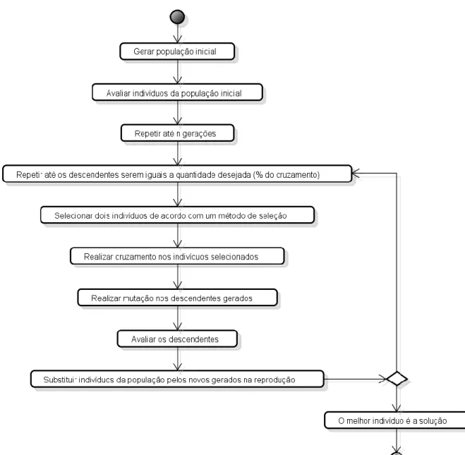 Figura 2.1. Estrutura de um Algoritmo Genético (HOLLAND, 1992). 