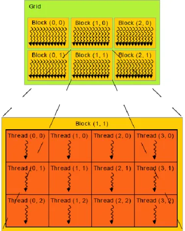 Figura 2.7. Grade de blocos de thread (NVIDIA, 2019). 
