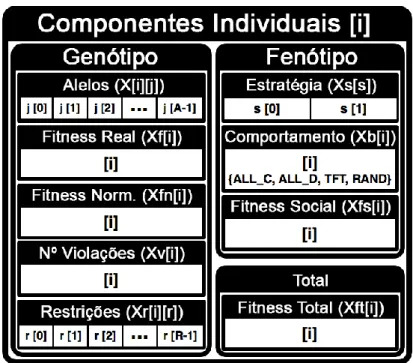 Figura 3.2. Componentes de um indivíduo GASI divididos em genótipo, fenótipo e  aptidão total (PEREIRA et al., 2020)