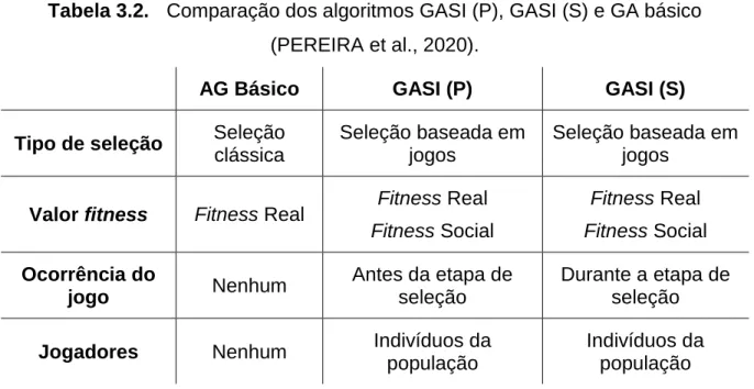 Tabela 3.2.  Comparação dos algoritmos GASI (P), GASI (S) e GA básico  (PEREIRA et al., 2020)