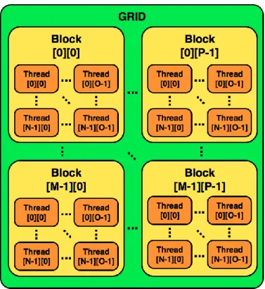 Figura 3.12. Threads e blocks em um programa CUDA, adaptado de NVIDIA (2019). 
