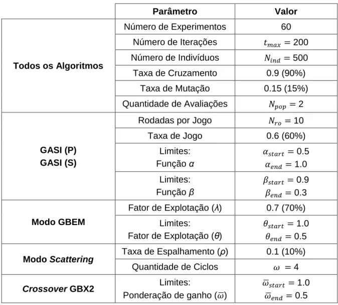 Tabela 4.1. Relação de parâmetros dos algoritmos (PEREIRA et al., 2020). 