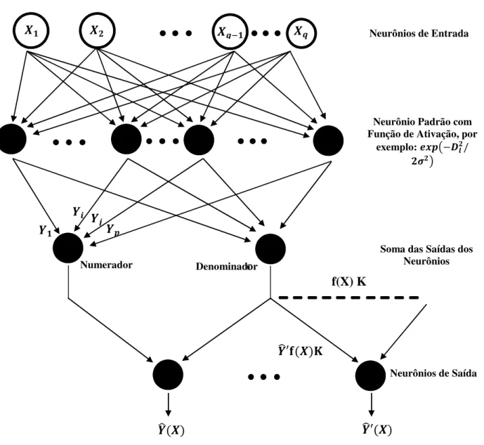 Figura 3.2. Diagrama em bloco global da rede GRNN. 