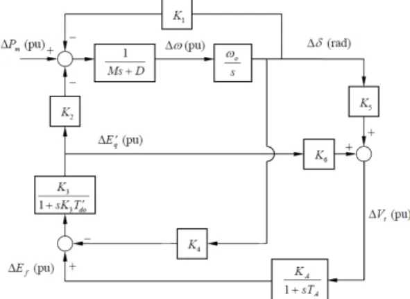 Figura 2.1 - Diagrama de blocos do modelo de Heffron-Phillips. 