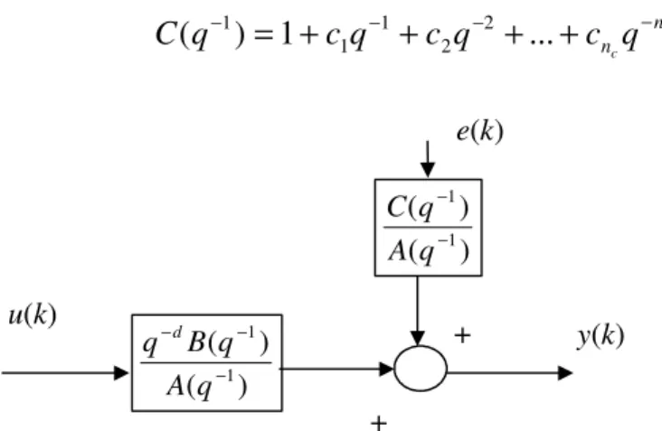 Figure 3.1 – Representação de um processo com uma perturbação estocástica na saída. 