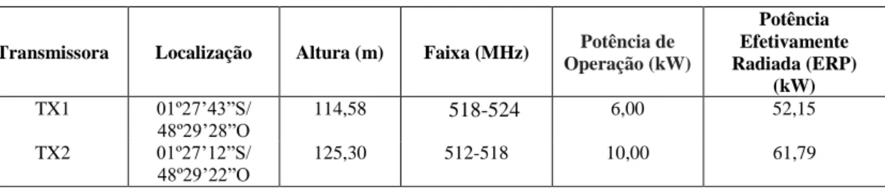 Tabela 5.2. Informações das antenas transmissoras  