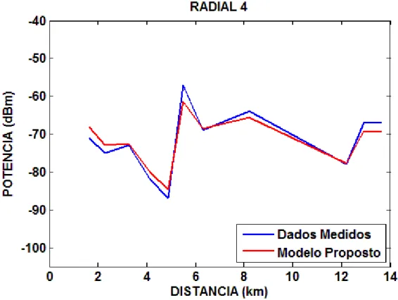 Fig. 8.9. Comparação da saída do modelo com dados medidos para radial 5. 