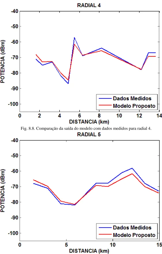 Fig. 8.8. Comparação da saída do modelo com dados medidos para radial 4. 