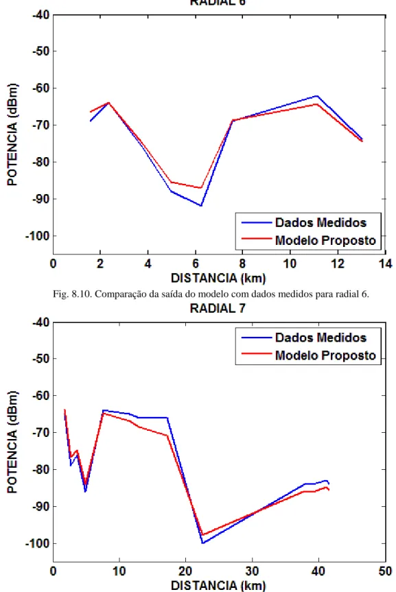 Fig. 8.11. Comparação da saída do modelo com dados medidos para radial 7. 