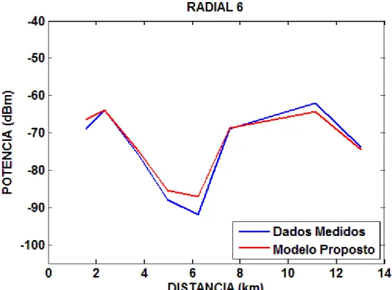 Fig. 8.10. Comparação da saída do modelo com dados medidos para radial 6. 