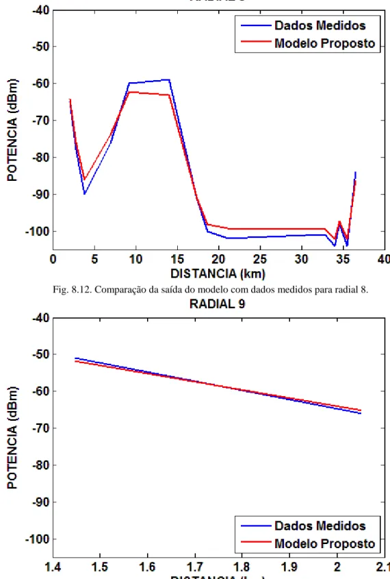 Fig. 8.13 Comparação da saída do modelo com dados medidos para radial 9. 