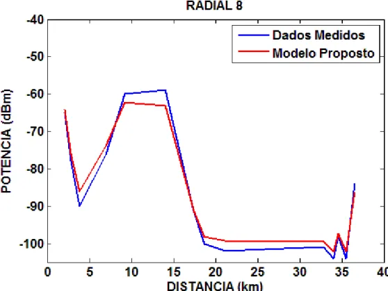 Fig. 8.12. Comparação da saída do modelo com dados medidos para radial 8. 