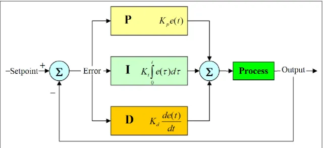 Figura 2: Teoria do controle PID usada neste trabalho 