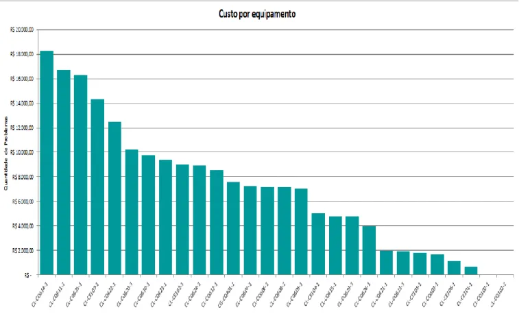 Figura 2 – Gráfico de custos dos equipamentos 2013-2014 