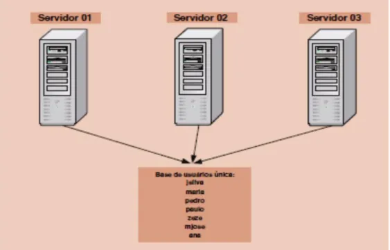 Figura 2 –Três servidores controladores de domínio. 