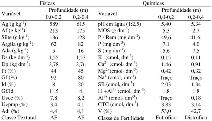 Tabela 1. Caracterização física e química quanto à fertilidade do solo da área experimental, nas  camadas de 0,0- 0,2 e de 0,2-0,40 m