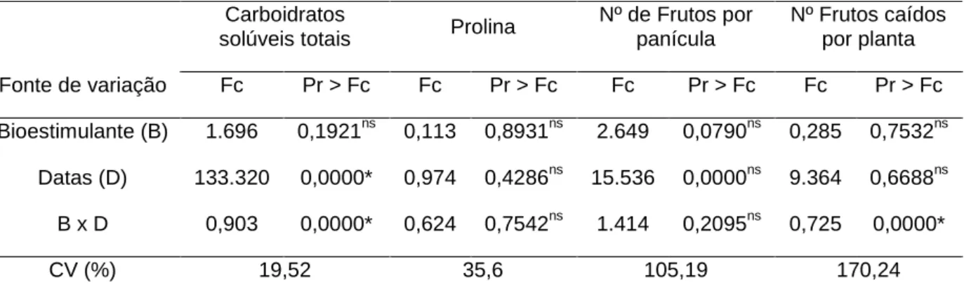 Tabela  2  - Síntese da análise de variância para carboidratos solúveis totais, prolina  foliar, número de frutos por panícula e número de frutos caídos por planta