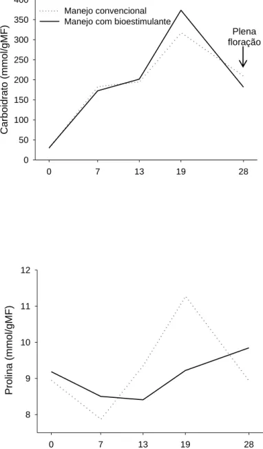 Figura  4.  Concentrações  foliares  de  carboidratos  solúveis  totais  (A)  e  prolina  (B)  em  cinco  datas  de  avaliação  em  função  dos  tratamentos  aplicados  em  mangueira cv