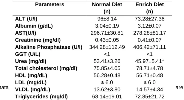 Table 4. Relative organ weight of rats fed with avocado pulp enriched diet  20%. 