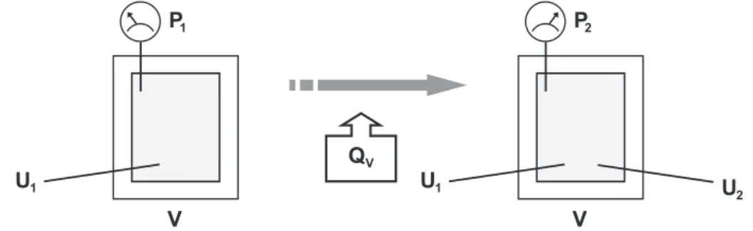 Fig. 03 – Representação de um processo isovolumétrico.