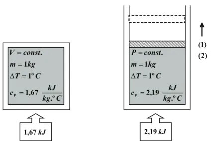 Fig. 05 – Calor específico a volume constante cv e a pressão constante cp para o metano.