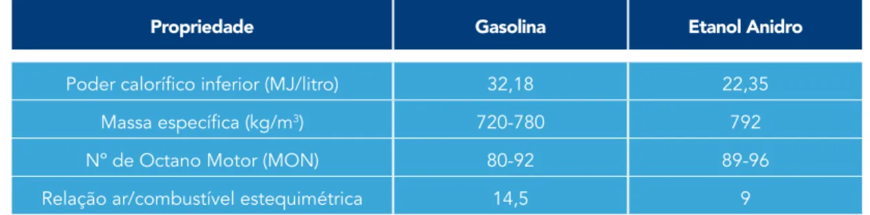 TABELA 2: PROPRIEDADES DA GASOLINA E DO ETANOL ANIDRO