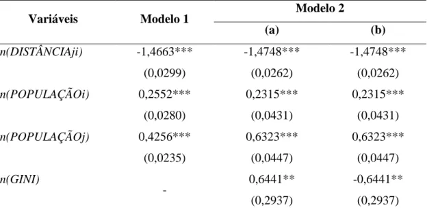 Tabela 4 - Resultados do modelo gravitacional para pendular trabalho 