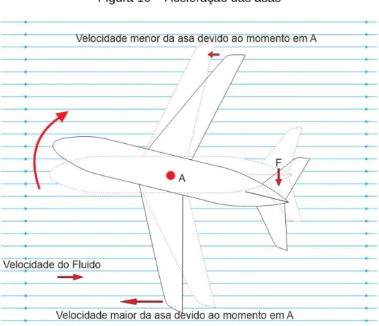 Figura 10 – Aceleração das asas 