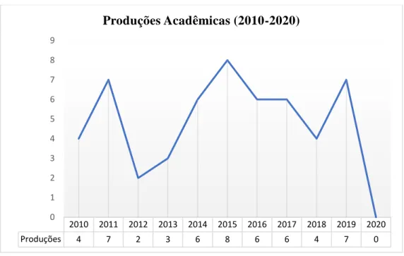 Gráfico 2 - Teses e Dissertações por ano de produção 