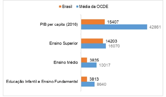 Gráfico  3 -  Comparativo de  gasto público anual por estudante da rede pública entre a  média da OCDE e o Brasil – Por etapa 2016 