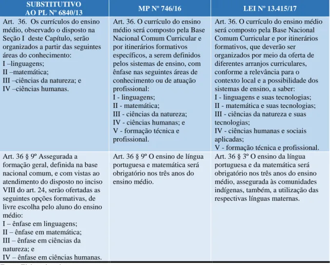 Tabela 7 - Comparativo entre Substitutivo ao PL nº 6.840 a MP nº 746/16 e a Lei nº 13.415/17 que altera o artigo  36 da LDB 