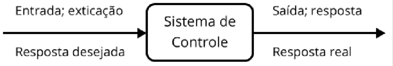 Figura 4 - Sistema de controle 