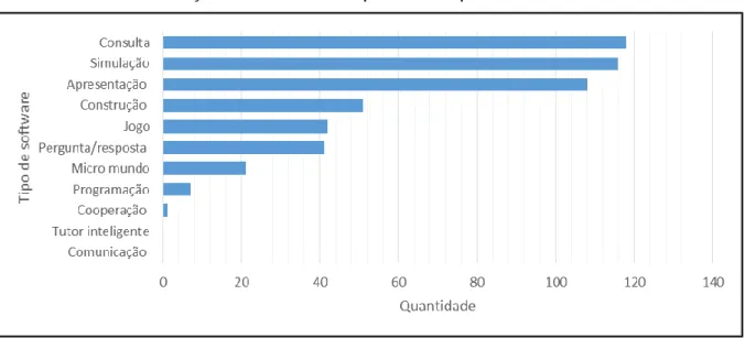 Gráfico 16 – Classificação dos softwares quanto ao tipo