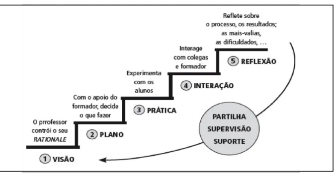Figura 1 – Etapas e ciclo do trabalho do professor  