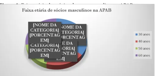 Figura 2: Faixa etária dos sócios do sexo masculino na APAB