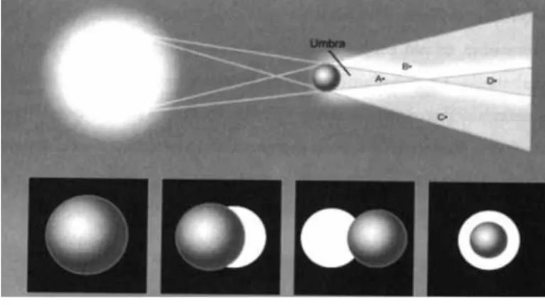 Figura 1. Formação da Umbra. Formação do eclipse solar e eclipse lunar.
