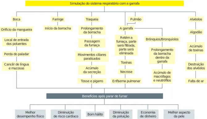 Mapa conceitual – Prática “A garrafa que fuma”