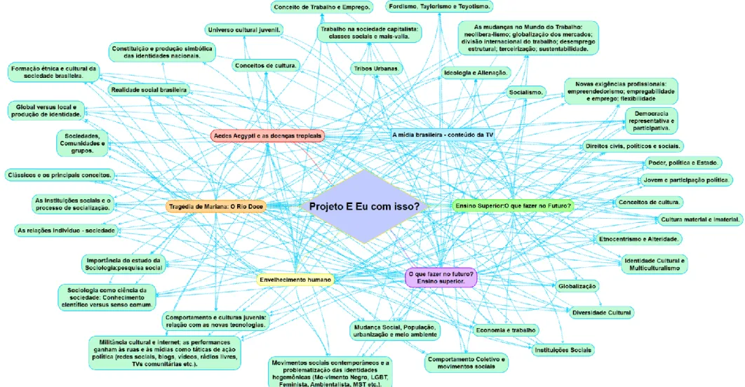 Figura 9 - Fluxos de possibilidades de relações entre conteúdos programáticos e os temas de estudo.