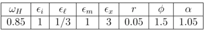 Table 1: Calibration