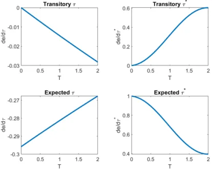 Figure 2: Variation of exchange rate oset with T
