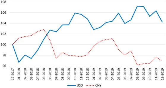 Figure 3: End-of-month USD and CNY eective exchange rates (Dec. 2017=100, Source: