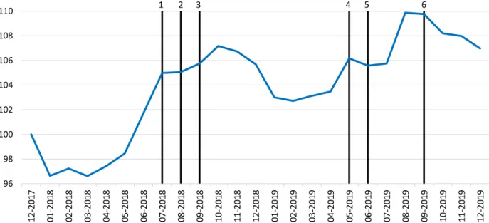 Figure 1: End-of-month CNY/USD exchange rate and main tari events (Dec. 2017=100, Source: BIS)