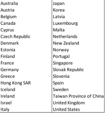 Table 5. List of Advanced Economies in Country‐Level Analysis 