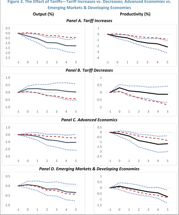 Figure 2. The Effect of Tariffs—Tariff Increases vs. Decreases; Advanced Economies vs. 