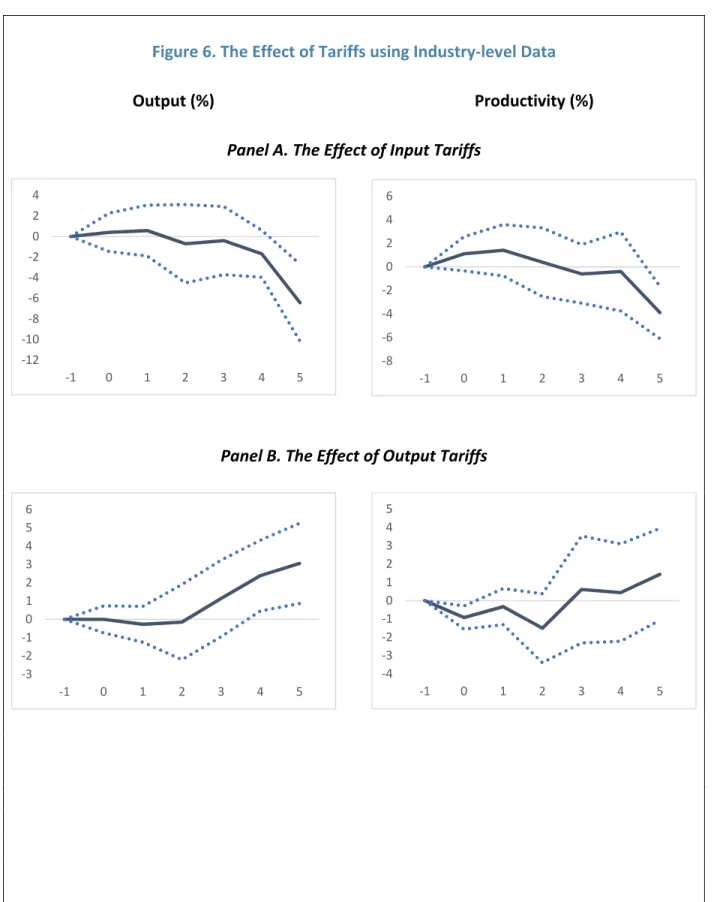 Figure 6. The Effect of Tariffs using Industry‐level Data   