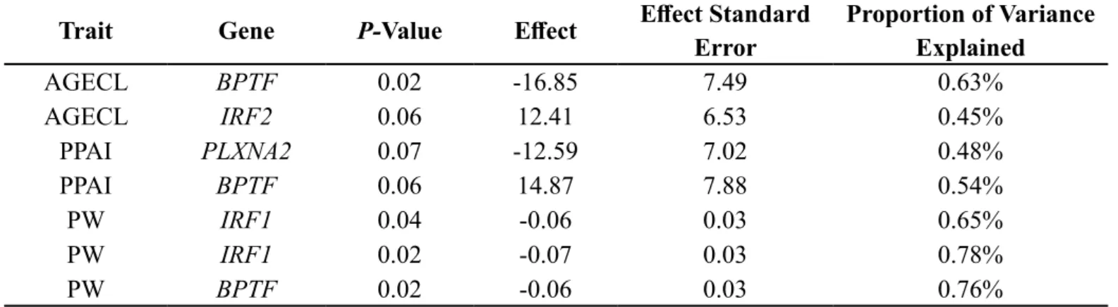 Table 2. Tropical Composites results for AGECL: SNP association analyses