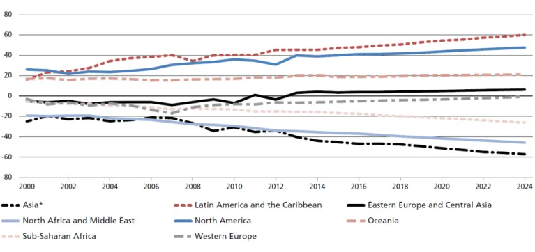 Figure 3. Evolution of net global trade in agricultural products by region, 2000-2014 (Mod
