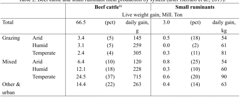 Table 2. Beef cattle and small ruminant meat production by system (after Herraro et al., 2013).